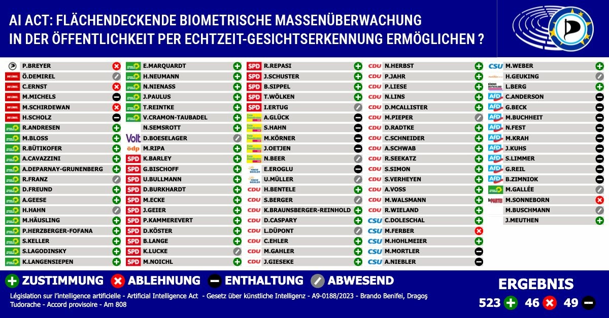 Abstimmung in der Kommission über die Massenüberwachung